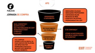 JORNADA DE COMPRA
APRENDIZADO
E DESCOBERTA
RECONHECIMENTO
DO PROBLEMA
CONSIDERAÇÃO
DE SOLUÇÃO
DECISÃO DE
COMPRA
• INDICAÇÕES COLEGAS
• INDICAÇÕES PROFESSORES
• CONTEÚDOS ONLINE
• REVISTAS DO MEIO
• EVENTOS E PALESTRAS
• PROPAGANDAS ON & OFF
É DE CONFIANÇA?
ATENDE AS NECESSIDADES
DOS MEUS CASOS E PERFIS
DE PACIENTES?
VOU COMPRAR!
ACESSO O SITE DA DENTAL OU
FAÇO CONTATO POR TELEFONE.
SOU IMPACTADO POR
PROMOÇÕES E ESCOLHO O
MELHOR CUSTO BENEFÍCIO
DAQUELE MOMENTO.
QUAL O BENEFÍCIO?
QUANTO CUSTA?
BOA PREVISIBILIDADE DE COR?
RESISTÊNCIA É BOA?
É PRÁTICO?
É SEGURO?
APS
PÚBLICOS
 
