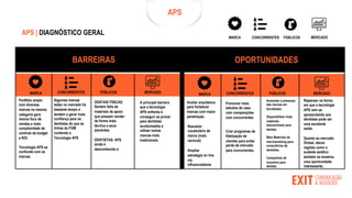 APS | DIAGNÓSTICO GERAL
BARREIRAS OPORTUNIDADES
CONCORRENTES PÚBLICOS MERCADO
MARCA CONCORRENTES PÚBLICOS MERCADO
MARCA
Portfólio amplo
com diversas
marcas na mesma
categoria gera
menos foco de
vendas e mais
complexidade de
controle de budget
e ROI.
Tecnologia APS se
confunde com as
marcas.
Algumas marcas
estão no mercado há
bastante tempo e
tendem a gerar mais
confiança para os
dentistas do que as
linhas da FGM
contendo a
Tecnologia APS
DENTAIS FÍSICAS:
Sentem falta de
materiais de apoio
que possam vender
de forma mais
técnica a seus
pacientes.
DENTISTAS: APS
ainda é
desconhecido e
A principal barreira
que a tecnologia
APS enfrenta é
conseguir se provar
para dentistas
acostumados a
utilizar outras
marcas mais
tradicionais.
Avaliar arquitetura
para fortalecer
marcas com maior
penetração.
Ampliar
estratégia on line
via
influenciadores
Promover mais
estudos de caso
com comparações
com concorrentes
Criar programas de
fidelização de
clientes para evitar
perda de mercado
para concorrentes.
Aumentar a presença
das marcas em
faculdades.
Disponibilizar mais
materiais
educacionais para
dentais.
Mais Materiais de
merchandising para
consultórios de
dentistas.
Campanhas de
incentivo para
dentais.
Reavaliar
vocabulário de
marca (mais
racional)
APS
CONCORRENTES PÚBLICOS MERCADO
MARCA
Repensar na forma
em que a tecnologia
APS vem se
apresentando aos
dentistas pode ser
uma excelente
saída.
Quanto ao mercado
Global, atacar
regiões como o
sudeste asiático
também se mostrou
uma oportunidade
interessante,
 