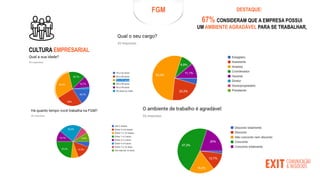 FGM
CULTURA EMPRESARIAL
67% CONSIDERAM QUE A EMPRESA POSSUI
UM AMBIENTE AGRADÁVEL PARA SE TRABALHAR,
DESTAQUE:
 