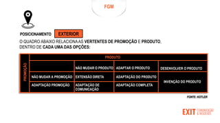 FGM
POSICIONAMENTO
O QUADRO ABAIXO RELACIONAAS VERTENTES DE PROMOÇÃO E PRODUTO,
DENTRO DE CADA UMA DAS OPÇÕES:
PROMOÇÃO
PRODUTO
NÃO MUDAR A PROMOÇÃO EXTENSÃO DIRETA ADAPTAÇÃO DO PRODUTO
INVENÇÃO DO PRODUTO
ADAPTAÇÃO PROMOÇÃO ADAPTAÇÃO DE
COMUNICAÇÃO
ADAPTAÇÃO COMPLETA
DESENVOLVER O PRODUTO
ADAPTAR O PRODUTO
NÃO MUDAR O PRODUTO
FONTE: KOTLER
EXTERIOR
 