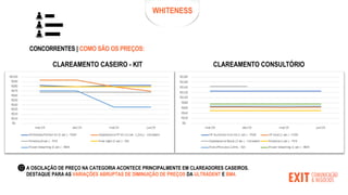 WHITENESS
CONCORRENTES | COMO SÃO OS PREÇOS:
CLAREAMENTO CASEIRO - KIT CLAREAMENTO CONSULTÓRIO
A OSCILAÇÃO DE PREÇO NA CATEGORIA ACONTECE PRINCIPALMENTE EM CLAREADORES CASEIROS.
DESTAQUE PARA AS VARIAÇÕES ABRUPTAS DE DIMINUIÇÃO DE PREÇOS DA ULTRADENT E BM4.
 