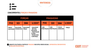 WHITENESS
CONCORRENTES | FORÇAS E FRAQUEZAS
FORÇAS FRAQUEZAS
PHS SDI BM4 U.DENT PHS SDI BM4 U.DENT
- PREÇO
- QUALIDADE
QUALIDADE
DURABILIDADE
- QUALIDADE
- MÉTODO
INOVADOR
- PENETRAÇÃO
GLOBAL
-TECNOLOGIA
-CONFIANÇA
QUALIDADE
PREÇO
- PREÇO
- POUCO
CONHECIDO
- SEM
PENETRAÇÃO
- SEM
PENETRAÇÃO
INSIGHTS COLETADOS A PARTIR DE PESQUISAS NOS SITES, REDES SOCIAIS , ENTREVISTAS COM DENTISTAS
E ANÁLISES DOS MATERIAIS.
 