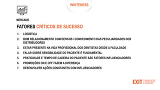 FATORES CRÍTICOS DE SUCESSO
WHITENESS
MERCADO
1. LOGÍSTICA
2. BOM RELACIONAMENTO COM DENTAIS / CONHECIMENTO DAS PECULIARIDADES DOS
DISTRIBUIDORES
3. ESTAR PRESENTE NA VIDA PROFISSIONAL DOS DENTISTAS DESDE A FACULDADE
4. FALAR SOBRE SENSIBILIDADE DO PACIENTE É FUNDAMENTAL
5. PRATICIDADE E TEMPO DE CADEIRA DO PACIENTE SÃO FATORES INFLUENCIADORES
6. PROMOÇÕES ON E OFF FAZEM A DIFERENÇA
7. DESENVOLVER AÇÕES CONSTANTES COM INFLUENCIADORES
 