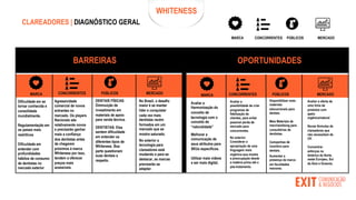 CONCORRENTES PÚBLICOS MERCADO
MARCA
CLAREADORES | DIAGNÓSTICO GERAL
BARREIRAS OPORTUNIDADES
CONCORRENTES PÚBLICOS MERCADO
MARCA CONCORRENTES PÚBLICOS MERCADO
MARCA
Dificuldade em se
tornar conhecida e
consolidada
mundialmente.
Regulamentação em
os países mais
restritivos
Dificuldade em
entender com
profundidades
hábitos de consumo
de dentistas no
mercado exterior
Agressividade
comercial de novos
entrantes no
mercado. Os players
Nacionais são
relativamente novos
e precisarão ganhar
mais a confiança
dos dentistas antes
de chegarem
próximos à marca
Whiteness por isso,
tendem a oferecer
preços mais
acessíveis.
DENTAIS FÍSICAS:
Diminuição de
investimento em
materiais de apoio
para venda técnica.
DENTISTAS: Eles
sentem dificuldade
em entender os
diferentes tipos de
Whiteness. Boa
parte questionam
suas dentais a
respeito.
No Brasil, o desafio
maior é se manter
líder e conquistar
cada vez mais
dentistas recém
formados em um
mercado que se
mostra saturado.
No exterior a
tecnologia para
clareadores está
mudando e para se
destacar, as marcas
precisarão se
adaptar.
Avaliar a
Harmonização do
conceito de
tecnologia com o
conceito de
“naturalidade”
Melhorar a
comunicação de
seus atributos para
SKUs específicos.
Utilizar mais vídeos
e ser mais digital,
Avaliar a
possibilidade de criar
programas de
fidelização de
clientes, para evitar
possível perda de
mercado para
concorrentes.
No exterior:
Considerar a
apropriação de uma
linguagem mais
orgânica que mostre
a preocupação desde
a matéria prima até o
pós-tratamento.
Disponibilizar mais
materiais
educacionais para
dentais.
Mais Materiais de
merchandising para
consultórios de
dentistas.
Campanhas de
incentivo para
dentais.
Aumentar a
presença da marca
em faculdades
menores.
Avaliar a oferta de
uma linha de
produtos com
apelo
orgânica/natural
Novas fórmulas de
clareadores que
não necessitam de
UV.
Concentrar
esforços na
América do Norte,
oeste Europeu, Sul
da Ásia e Oceania.
WHITENESS
 