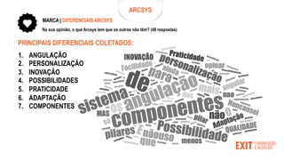Na sua opinião, o que Arcsys tem que os outros não têm? (48 respostas)
MARCA | DIFERENCIAIS ARCSYS
PRINCIPAIS DIFERENCIAIS COLETADOS:
1. ANGULAÇÃO
2. PERSONALIZAÇÃO
3. INOVAÇÃO
4. POSSIBILIDADES
5. PRATICIDADE
6. ADAPTAÇÃO
7. COMPONENTES
ARCSYS
 