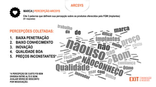 Cite 3 palavras que definem sua percepção sobre os produtos oferecidos pela FGM (implantes)
(61 respostas)
MARCA | PERCEPÇÃO ARCSYS
PERCEPÇÕES COLETADAS:
1. BAIXA PENETRAÇÃO
2. BAIXO CONHECIMENTO
3. INOVAÇÃO
4. QUALIDADE BOA
5. PREÇOS INCONSTANTES*
*A PERCEPÇÃO DE CUSTO FOI BEM
DIVIDIDA ENTRE ALTO E BOM.
AVALIAR NÍVEIS DE DESCONTO
POR NEGOCIAÇÃO.
ARCSYS
 