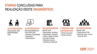 ETAPAS CONCLUÍDAS PARA
REALIZAÇÃO DESTE DIAGNÓSTICO:
18 ENTREVISTAS
DETALHADAS COM
PROFISSIONAIS
FGM
15 ENTREVISTAS
POR CONFERÊNCIA E
TELEFONE COM:
• Dentistas | Especialistas
• Professores
• Influenciadores
180 ENTREVISTAS
ONLINE COM:
• Especialistas: Dentística
• Especialistas: Implantes
• Todas a regiões do Brasil
• De todas as idades
• Diferentes níveis de
experiência profissional.
4 VISITAS COM
ENTREVISTAS:
• Dentais Pequenas
• Dentais Grandes
56 ENTREVISTAS
ONLINE COM:
• Colaboradores FGM
• Diferentes áreas, níveis e
“tempo de casa”
 