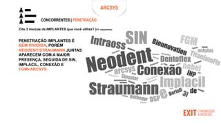 Cite 3 marcas de IMPLANTES que você utiliza? (81 respostas)
PENETRAÇÃO IMPLANTES É
BEM DIVIDIDA, PORÉM
NEODENT/STRAUMANN JUNTAS
APARECEM COM A MAIOR
PRESENÇA, SEGUIDA DE SIN,
IMPLACIL, CONEXÃO E
FGM+ARCSYS.
CONCORRENTES | PENETRAÇÃO
ARCSYS
 