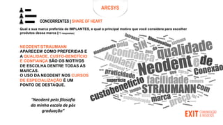 NEODENT/STRAUMANN
APARECEM COMO PREFERIDAS E
A QUALIDADE, CUSTO-BENEFÍCIO
E CONFIANÇA SÃO OS MOTIVOS
DE ESCOLHA DENTRE TODAS AS
MARCAS.
O USO DA NEODENT NOS CURSOS
DE ESPECIALIZAÇÃO É UM
PONTO DE DESTAQUE.
“Neodent pela filosofia
da minha escola de pós
graduação”
Qual a sua marca preferida de IMPLANTES, e qual o principal motivo que você considera para escolher
produtos dessa marca (77 respostas)
CONCORRENTES | SHARE OF HEART
ARCSYS
 