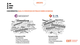 Percepção de PHS:
• Boa Qualidade
• Confiança nos produtos
• Preços intermediários/altos
• Problemas de atendimento
Percepção de SDI:
• Menor penetração
• Boa Qualidade
• Preços intermediários/altos
• Inovadora
ARCSYS
CONCORRENTES | QUAL É A PERCEPÇÃO DO PÚBLICO SOBRE AS MARCAS
 
