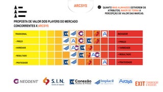 INOVADOR
TRADICIONAL
- PREÇO + PREÇO
- VARIEDADE
- RESULTADO
+ VARIEDADE
+ RESULTADO
- PRATICIDADE + PRATICIDADE
PROPOSTA DE VALOR DOS PLAYERS DO MERCADO
CONCORRENTES X ARCSYS
ARCSYS QUANTO MAIS ALINHADOS ESTIVEREM OS
ATRIBUTOS, MAIOR SE TORNA A
PERCEPÇÃO DE VALOR DAS MARCAS.
 