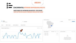 ARCSYS
CONCORRENTES| INTERESSE EM PESQUISAS ARCSYS
BAIXO ÍNDICE DE INTERESSE EM ARCSYS. FOCO EM SP.
DATA DE PICO DE BUSCA COINCIDE COM DATA DO CIOSP
 