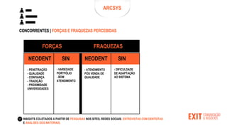 CONCORRENTES | FORÇAS E FRAQUEZAS PERCEBIDAS
FORÇAS FRAQUEZAS
NEODENT SIN
- PENETRAÇÃO
- QUALIDADE
- CONFIANÇA
- TRADIÇÃO
- PROXIMIDADE
UNIVERSIDADES
NEODENT SIN
- ATENDIMENTO
PÓS VENDA DE
QUALIDADE
- DIFICULDADE
DE ADAPTAÇÃO
AO SISTEMA
- VARIEDADE
PORTFÓLIO
- BOM
ATENDIMENTO
ARCSYS
INSIGHTS COLETADOS A PARTIR DE PESQUISAS NOS SITES, REDES SOCIAIS, ENTREVISTAS COM DENTISTAS
E ANÁLISES DOS MATERIAIS.
 