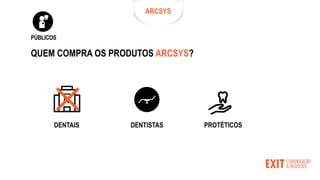 QUEM COMPRA OS PRODUTOS ARCSYS?
PÚBLICOS
DENTAIS DENTISTAS PROTÉTICOS
ARCSYS
 