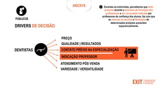 PREÇO
QUALIDADE | RESULTADOS
CONTATO PRÉVIO NA ESPECIALIZAÇÃO
INDICAÇÃO PROFESSOR
ATENDIMENTO PÓS VENDA
VARIEDADE / VERSATILIDADE
DENTISTAS
DRIVERS DE DECISÃO
ARCSYS
PÚBLICOS
Durantes as entrevistas, percebemos que estar
presente durante o processo de formação dos
profissionais e ser um produto indicado por
professores de confiança dos alunos, faz com que
as chances de escolha e fidelização de
determinados produtos aumentem
exponencialmente.
 