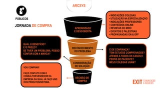 JORNADA DE COMPRA
APRENDIZADO
E DESCOBERTA
RECONHECIMENTO
DO PROBLEMA
CONSIDERAÇÃO
DE SOLUÇÃO
DECISÃO DE
COMPRA
• INDICAÇÕES COLEGAS
• UTILIZAÇÃO NA ESPECIALIZAÇÃO
• INDICAÇÕES PROFESSORES
• CONTEÚDOS ONLINE
• REVISTAS DO MEIO
• EVENTOS E PALESTRAS
• PROPAGANDAS ON & OFF
É DE CONFIANÇA?
TEM ESTUDOS COMPROVADOS?
ATENDE A TODOS OS CASOS E
PERFIS DE PACIENTE?
MEUS COLEGAS USAM?
VOU COMPRAR!
FAÇO CONTATO COM O
CONSULTOR/VENDEDOR DA
EMPRESA DA QUAL JÁ FAÇO USO
DOS PRODUTOS/SISTEMA.
QUAL O BENEFÍCIO?
E O PREÇO?
SE TIVER UM PROBLEMA, POSSO
CONTAR COM A MARCA?
ARCSYS
PÚBLICOS
 