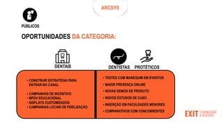 OPORTUNIDADES DA CATEGORIA:
DENTISTAS
DENTAIS
• CONSTRUIR ESTRATÉGIA PARA
ENTRAR NO CANAL
• CAMPANHAS DE INCENTIVO
• MPDV EDUCACIONAL
• DISPLAYS CUSTOMIZADOS
• CAMPANHAS LOCAIS DE FIDELIZAÇÃO
• TESTES COM MANEQUIM EM EVENTOS
• MAIOR PRESENÇA ONLINE
• NOVAS DEMOS DE PRODUTO
• NOVOS ESTUDOS DE CASO
• INSERÇÃO EM FACULDADES MENORES
• COMPARATIVOS COM CONCORRENTES
PROTÉTICOS
ARCSYS
PÚBLICOS
 