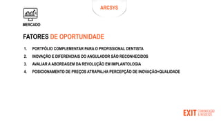 FATORES DE OPORTUNIDADE
MERCADO
1. PORTFÓLIO COMPLEMENTAR PARA O PROFISSIONAL DENTISTA
2. INOVAÇÃO E DIFERENCIAIS DO ANGULADOR SÃO RECONHECIDOS
3. AVALIAR A ABORDAGEM DA REVOLUÇÃO EM IMPLANTOLOGIA
4. POSICIONAMENTO DE PREÇOS ATRAPALHA PERCEPÇÃO DE INOVAÇÃO+QUALIDADE
ARCSYS
 