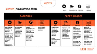 CONCORRENTES PÚBLICOS MERCADO
MARCA
ARCSYS | DIAGNÓSTICO GERAL
BARREIRAS OPORTUNIDADES
CONCORRENTES PÚBLICOS MERCADO
MARCA CONCORRENTES PÚBLICOS MERCADO
MARCA
MARCA/SISTEMA
AINDA POUCO
CONHECIDO NO
MERCADO
POSICIONAMENTO
DE PREÇO DE “DE
ENTRADA” PODE
TER DESGASTADO
A PERCEPÇÃO DE
VALOR DA
MARCA.
DESCONFIANÇA
DOS BENEFÍCIOS
GRANDE
RESISTÊNCIA DOS
DENTISTAS PARA
TROCA DE
SISTEMA/MARCA
ACOMODADOS
COM O SISTEMA
QUE AINDA
DEPENDE DO
PROTÉTICO
DIFICULDADE DE
DISTRIBUIÇÃO/
LOGÍSTICA
AUMENTAR
PRESENÇA VIA
ABERTURA DE
VENDAS EM
DENTAIS FÍSICAS
ABRIR CANAIS DE
VENDAS E
RELACIONAMENTO
ONLINE.
PARCERIAS COM
DISTRIBUIDORAS
E/OU CORREIOS
MAIOR
APROXIMAÇÃO
VIA CURSOS DE
ESPECIALIZAÇÃO
PROMOVER
CONVERSÃO EM
EVENTOS HANDS
ON EM DENTAIS
FÍSICAS
REPENSAR NA
EXPERIËNCIA DE
DEMONSTRACÃO
DE PRODUTOS
PROMOVER MAIS
ESTUDOS DE
CASOS REAIS DO
ANGULADOR E DO
SELAMENTO
FRICIONAL
COMPARANDO
COM SISTEMAS
CONCORRENTES.
COMUNICAÇÃO
FOCADA NA
JORNADA DO
DENTISTA E NO
RESULTADO
FINAL DO
PACIENTE.
SISTEMAS MAIS
ANTIGOS E
TRADICIONAIS
CONSTRUÍRAM
UMA CERTA
DEPENDÊNCIA
JUNTO AO
DENTISTA.
REVER
POSICIONAMENTO
DE PREÇOS.
ÁREA DE
PRICING.
ARCSYS
 