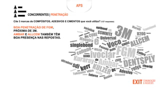 Cite 3 marcas de COMPÓSITOS, ADESIVOS E CIMENTOS que você utiliza? (127 respostas)
BOA PENETRAÇÃO DE FGM,
PRÓXIMA DE 3M.
AMBAR E ALLCEM TAMBÉM TÊM
BOA PRESENÇA NAS REPOSTAS.
CONCORRENTES | PENETRAÇÃO
APS
 