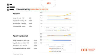 CONCORRENTES | COMO SÃO OS PREÇOS:
Adesivo
Adesivo universal
Ambar APS 6mL – FGM
Adper Single Bond 6g – 3M
Xp Bond 4,5mL – Dentsply
Tetric N Bond 6g - Ivoclar
R$95
R$105
R$154
R$183
Ambar Universal APS 5mL – FGM
Single Bond Universal 5mL – 3M
Prime&Bond 4mL – Dentsply
Tetric N Bond Universal 6g - Ivoclar
R$115
R$299
R$280
R$325
Fonte: dental Cremer
APS
 