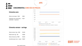 Cimento core
Cimento veneer - seringa
Allcem core duplo – FGM
Superpost core cemet base +
catalisador - Superpost
R$98
R$74
Allcem veneer 2,5g – FGM
RelyX Veneer 3g – 3M
Nature Veneer 2g – BM4
Variolink duak 1,5mL - Ivoclar
R$158
R$385
R$150
R$267
Fonte: dental Cremer
APS
APS
CONCORRENTES | COMO SÃO OS PREÇOS:
 