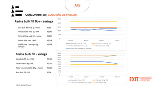 Resina bulk fill flow - seringa
Resina bulk fill - seringa
Opus bulk fill flow 2g – FGM
Filtek bulk fill flow 2g - 3M
Tetric N-Flow nulk fill – Ivoclar
Estelite flow 1mL – PHS
Surefill flow 2 seringas 1g -
Dentsply
R$95
R$147
R$106
R$219
R$134
Opus bulk fill 4g – FGM
Filtek bulk fill 4g - 3M
Tetric Ceram bulk fill 3,5g – Ivoclar
Aura bulk fill - SDI
R$105
R$185
R$186
R$98
Fonte: dental Cremer
APS
APS
CONCORRENTES | COMO SÃO OS PREÇOS:
 