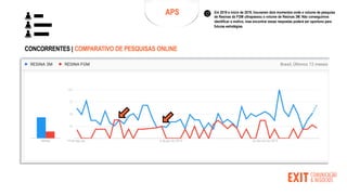 CONCORRENTES | COMPARATIVO DE PESQUISAS ONLINE
APS Em 2018 e início de 2019, houveram dois momentos onde o volume de pesquisa
de Resinas da FGM ultrapassou o volume de Resinas 3M. Não conseguimos
identificar o motivo, mas encontrar essas respostas poderá ser oportuno para
futuras estratégias.
 