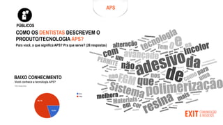 COMO OS DENTISTAS DESCREVEM O
PRODUTO/TECNOLOGIA APS?
Para você, o que significa APS? Pra que serve? (26 respostas)
APS
BAIXO CONHECIMENTO
PÚBLICOS
 