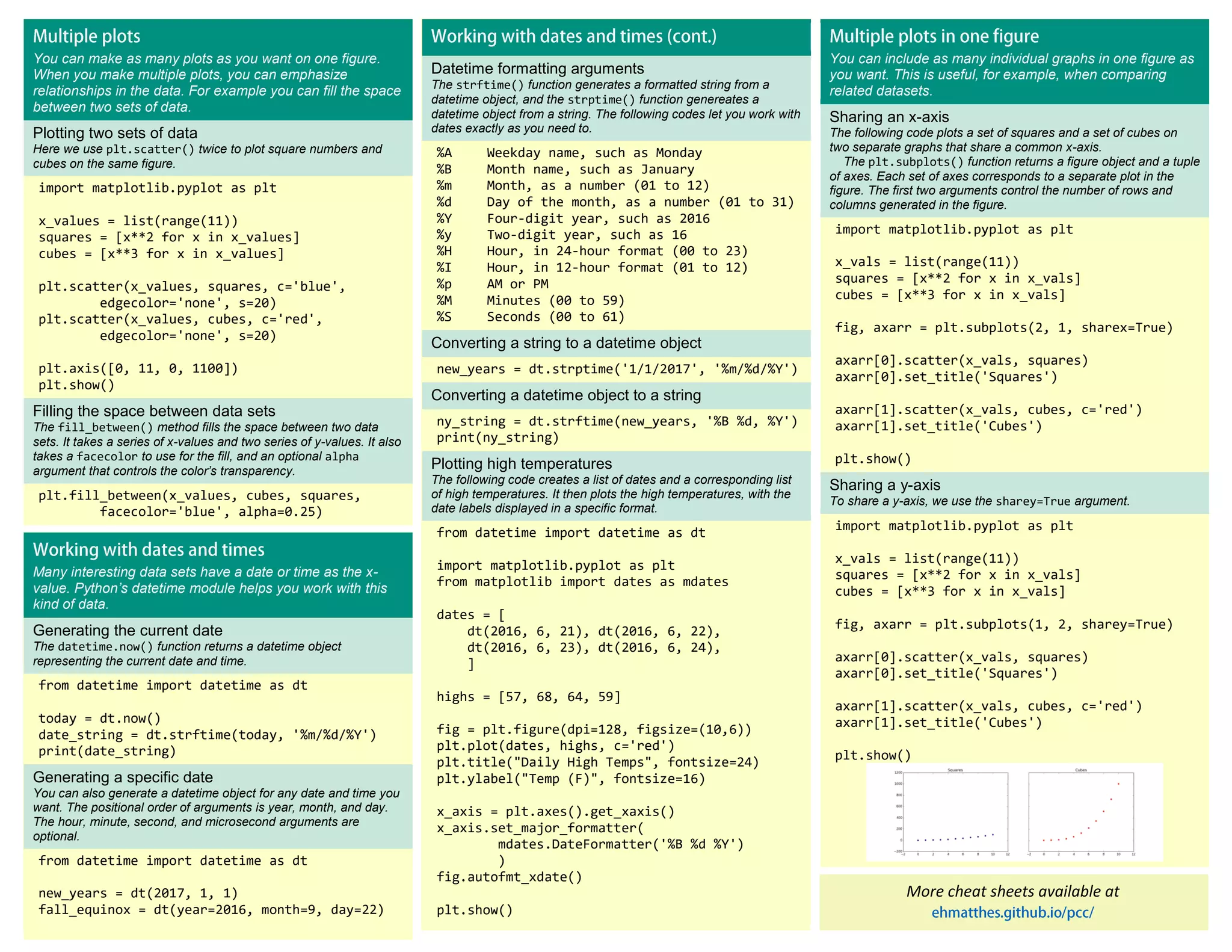 You can make as many plots as you want on one figure.
When you make multiple plots, you can emphasize
relationships in the data. For example you can fill the space
between two sets of data.
Plotting two sets of data
Here we use plt.scatter() twice to plot square numbers and
cubes on the same figure.
import matplotlib.pyplot as plt
x_values = list(range(11))
squares = [x**2 for x in x_values]
cubes = [x**3 for x in x_values]
plt.scatter(x_values, squares, c='blue',
edgecolor='none', s=20)
plt.scatter(x_values, cubes, c='red',
edgecolor='none', s=20)
plt.axis([0, 11, 0, 1100])
plt.show()
Filling the space between data sets
The fill_between() method fills the space between two data
sets. It takes a series of x-values and two series of y-values. It also
takes a facecolor to use for the fill, and an optional alpha
argument that controls the color’s transparency.
plt.fill_between(x_values, cubes, squares,
facecolor='blue', alpha=0.25)
Datetime formatting arguments
The strftime() function generates a formatted string from a
datetime object, and the strptime() function genereates a
datetime object from a string. The following codes let you work with
dates exactly as you need to.
%A Weekday name, such as Monday
%B Month name, such as January
%m Month, as a number (01 to 12)
%d Day of the month, as a number (01 to 31)
%Y Four-digit year, such as 2016
%y Two-digit year, such as 16
%H Hour, in 24-hour format (00 to 23)
%I Hour, in 12-hour format (01 to 12)
%p AM or PM
%M Minutes (00 to 59)
%S Seconds (00 to 61)
Converting a string to a datetime object
new_years = dt.strptime('1/1/2017', '%m/%d/%Y')
Converting a datetime object to a string
ny_string = dt.strftime(new_years, '%B %d, %Y')
print(ny_string)
Plotting high temperatures
The following code creates a list of dates and a corresponding list
of high temperatures. It then plots the high temperatures, with the
date labels displayed in a specific format.
from datetime import datetime as dt
import matplotlib.pyplot as plt
from matplotlib import dates as mdates
dates = [
dt(2016, 6, 21), dt(2016, 6, 22),
dt(2016, 6, 23), dt(2016, 6, 24),
]
highs = [57, 68, 64, 59]
fig = plt.figure(dpi=128, figsize=(10,6))
plt.plot(dates, highs, c='red')
plt.title("Daily High Temps", fontsize=24)
plt.ylabel("Temp (F)", fontsize=16)
x_axis = plt.axes().get_xaxis()
x_axis.set_major_formatter(
mdates.DateFormatter('%B %d %Y')
)
fig.autofmt_xdate()
plt.show()
More cheat sheets available at
You can include as many individual graphs in one figure as
you want. This is useful, for example, when comparing
related datasets.
Sharing an x-axis
The following code plots a set of squares and a set of cubes on
two separate graphs that share a common x-axis.
The plt.subplots() function returns a figure object and a tuple
of axes. Each set of axes corresponds to a separate plot in the
figure. The first two arguments control the number of rows and
columns generated in the figure.
import matplotlib.pyplot as plt
x_vals = list(range(11))
squares = [x**2 for x in x_vals]
cubes = [x**3 for x in x_vals]
fig, axarr = plt.subplots(2, 1, sharex=True)
axarr[0].scatter(x_vals, squares)
axarr[0].set_title('Squares')
axarr[1].scatter(x_vals, cubes, c='red')
axarr[1].set_title('Cubes')
plt.show()
Sharing a y-axis
To share a y-axis, we use the sharey=True argument.
import matplotlib.pyplot as plt
x_vals = list(range(11))
squares = [x**2 for x in x_vals]
cubes = [x**3 for x in x_vals]
fig, axarr = plt.subplots(1, 2, sharey=True)
axarr[0].scatter(x_vals, squares)
axarr[0].set_title('Squares')
axarr[1].scatter(x_vals, cubes, c='red')
axarr[1].set_title('Cubes')
plt.show()
Many interesting data sets have a date or time as the x-
value. Python’s datetime module helps you work with this
kind of data.
Generating the current date
The datetime.now() function returns a datetime object
representing the current date and time.
from datetime import datetime as dt
today = dt.now()
date_string = dt.strftime(today, '%m/%d/%Y')
print(date_string)
Generating a specific date
You can also generate a datetime object for any date and time you
want. The positional order of arguments is year, month, and day.
The hour, minute, second, and microsecond arguments are
optional.
from datetime import datetime as dt
new_years = dt(2017, 1, 1)
fall_equinox = dt(year=2016, month=9, day=22)
 