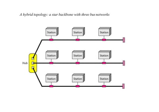 A hybrid topology: a star backbone with three bus networks
 