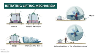 INITIATING LIFTING MECHANISM
Source:
www.fizzics.org
Helium Gas Filled in The Inflatable structure
WINCH UNPACKED He-Balloon
WINCH PACKED He-Balloon
He-gas
 