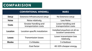Setup Extensive Infrastructural setup No Extensive setup
Noise Noise relatively Less Noise
Costs
Greater handling and
transportation costs
Lower handling and
transportation costs
Location Location specific installation
Installed anywhere at all no
location constraints
Losses Transmission losses
Lower transmission loss
relatively
Blades 2-d blades 3-d balloon
Cost factor 40-50% cheaper energy
 