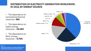 Source:
https://www.statista.com/statistics/269811/wor
ld-electricity-production-by-energy-source/
• The dependence on
conventional thermal
resources- 38%
• The dependence on
Hydro energy
resources- ~16.18%
• The dependence on
Wind energy
resources- ~4.76%
DISTRIBUTION OF ELECTRICITY GENERATION WORLDWIDE.
IN 2018, BY ENERGY SOURCE
 