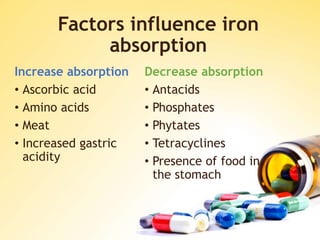 Factors influence iron
absorption
Increase absorption
• Ascorbic acid
• Amino acids
• Meat
• Increased gastric
acidity
Decrease absorption
• Antacids
• Phosphates
• Phytates
• Tetracyclines
• Presence of food in
the stomach
 
