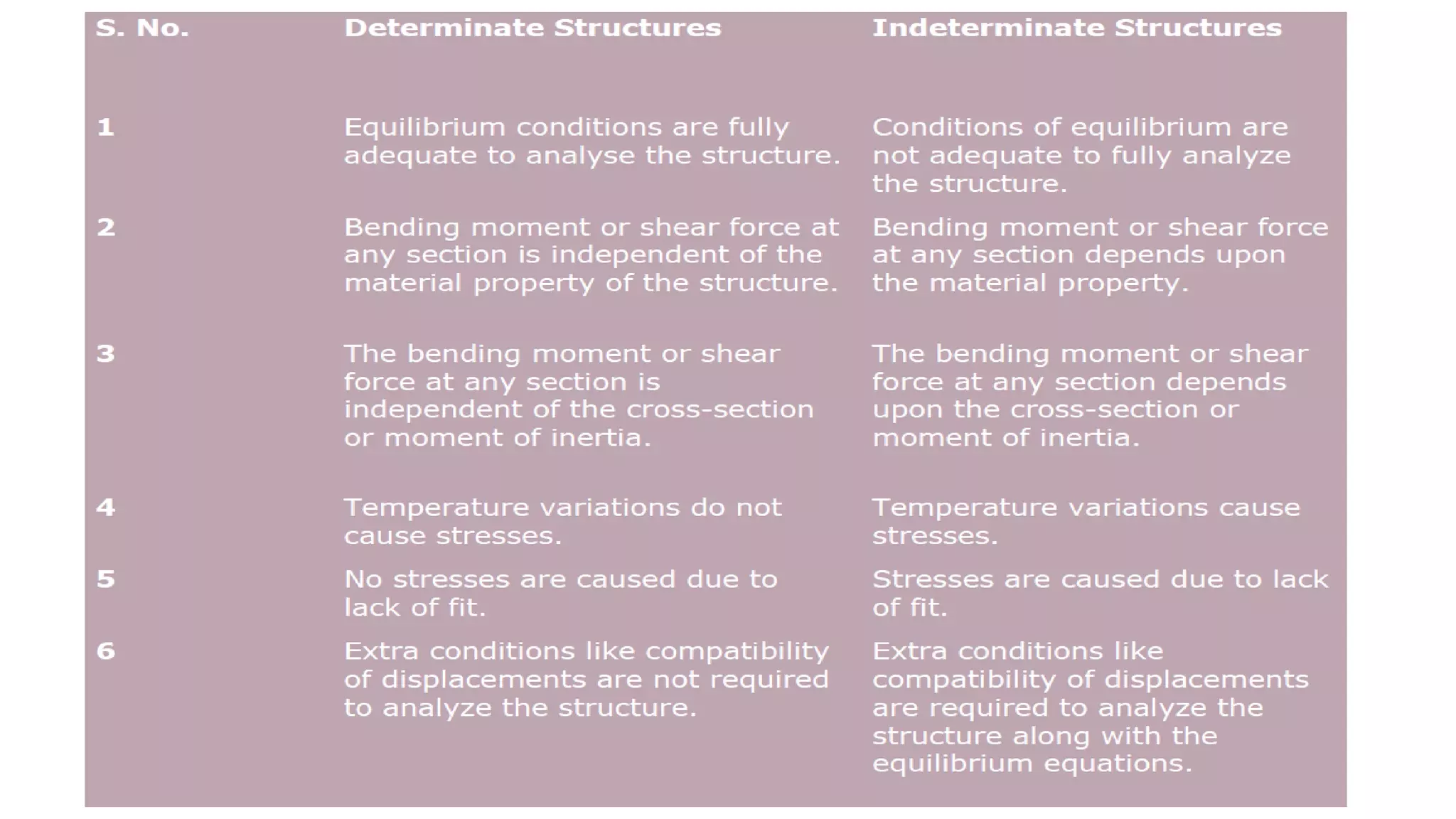 1.1 static and kinematic indeterminacy