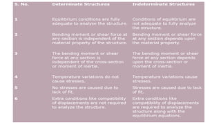 1.1 static and kinematic indeterminacy