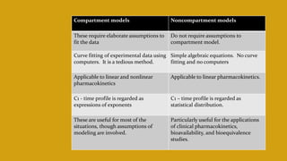 Compartment models Noncompartment models
These require elaborate assumptions to
fit the data
Do not require assumptions to
compartment model.
Curve fitting of experimental data using
computers. It is a tedious method.
Simple algebraic equations. No curve
fitting and no computers
Applicable to linear and nonlinear
pharmacokinetics
Applicable to linear pharmacokinetics.
C1 - time profile is regarded as
expressions of exponents
C1 – time profile is regarded as
statistical distribution.
These are useful for most of the
situations, though assumptions of
modeling are involved.
Particularly useful for the applications
of clinical pharmacokinetics,
bioavailability, and bioequivalence
studies.
 