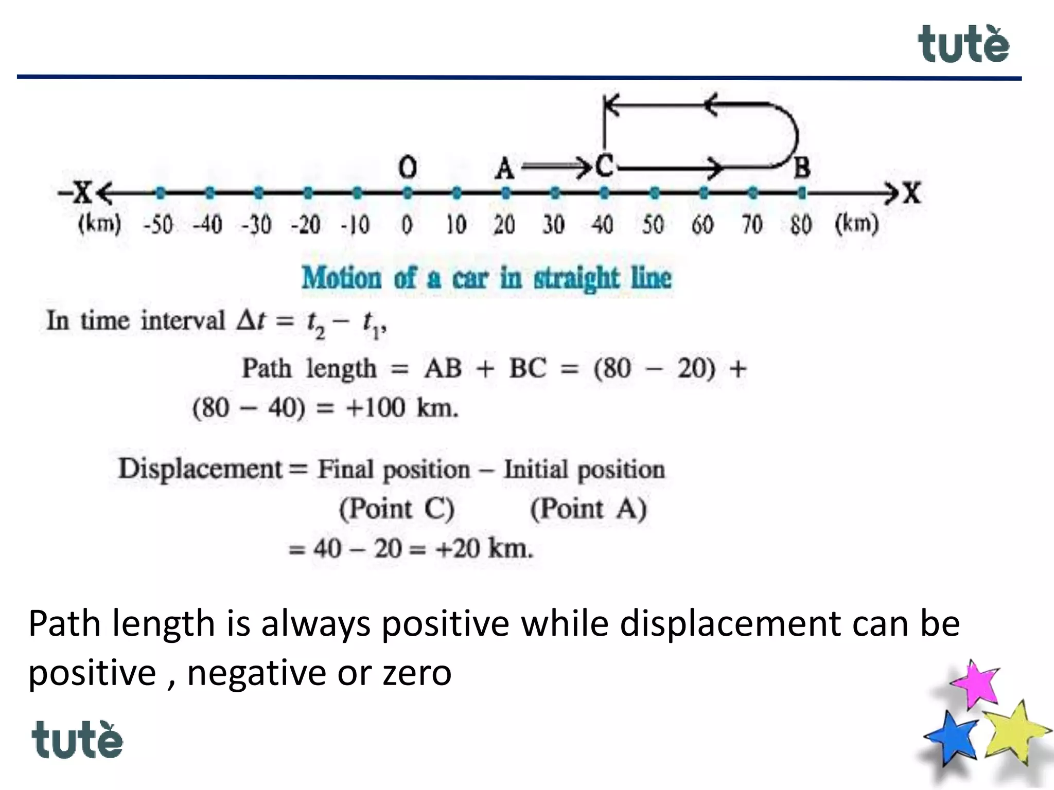 Path length is always positive while displacement can be
positive , negative or zero
 