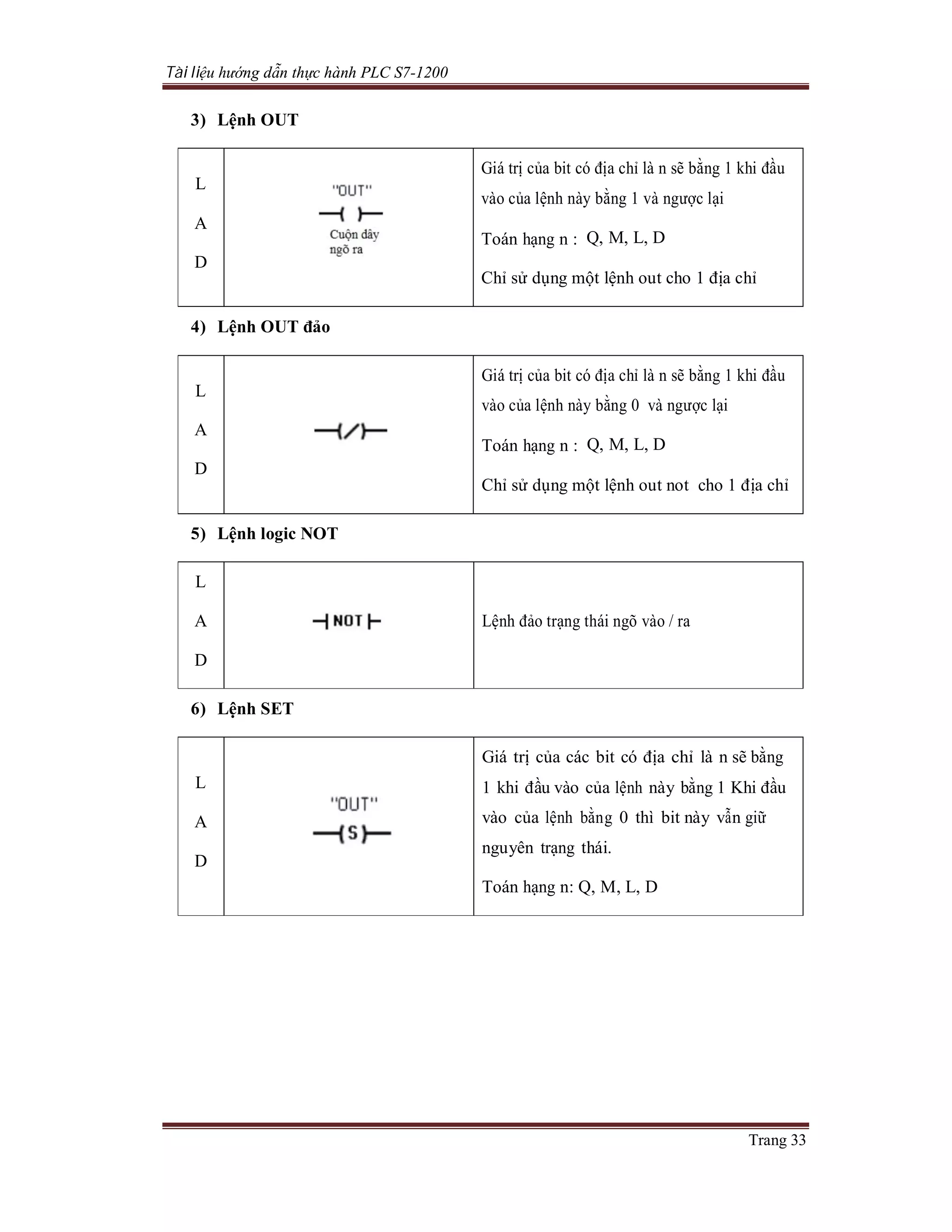 Tài liệu hướng dẫn thực hành PLC S7-1200
Trang 33
3) Lệnh OUT
L
A
D
Giá trị của bit có địa chỉ là n sẽ bằng 1 khi đầu
vào của lệnh này bằng 1 và ngược lại
Toán hạng n : Q, M, L, D
Chỉ sử dụng một lệnh out cho 1 địa chỉ
4) Lệnh OUT đảo
L
A
D
Giá trị của bit có địa chỉ là n sẽ bằng 1 khi đầu
vào của lệnh này bằng 0 và ngược lại
Toán hạng n : Q, M, L, D
Chỉ sử dụng một lệnh out not cho 1 địa chỉ
5) Lệnh logic NOT
L
A
D
Lệnh đảo trạng thái ngõ vào / ra
6) Lệnh SET
L
A
D
Giá trị của các bit có địa chỉ là n sẽ bằng
1 khi đầu vào của lệnh này bằng 1 Khi đầu
vào của lệnh bằng 0 thì bit này vẫn giữ
nguyên trạng thái.
Toán hạng n: Q, M, L, D
 