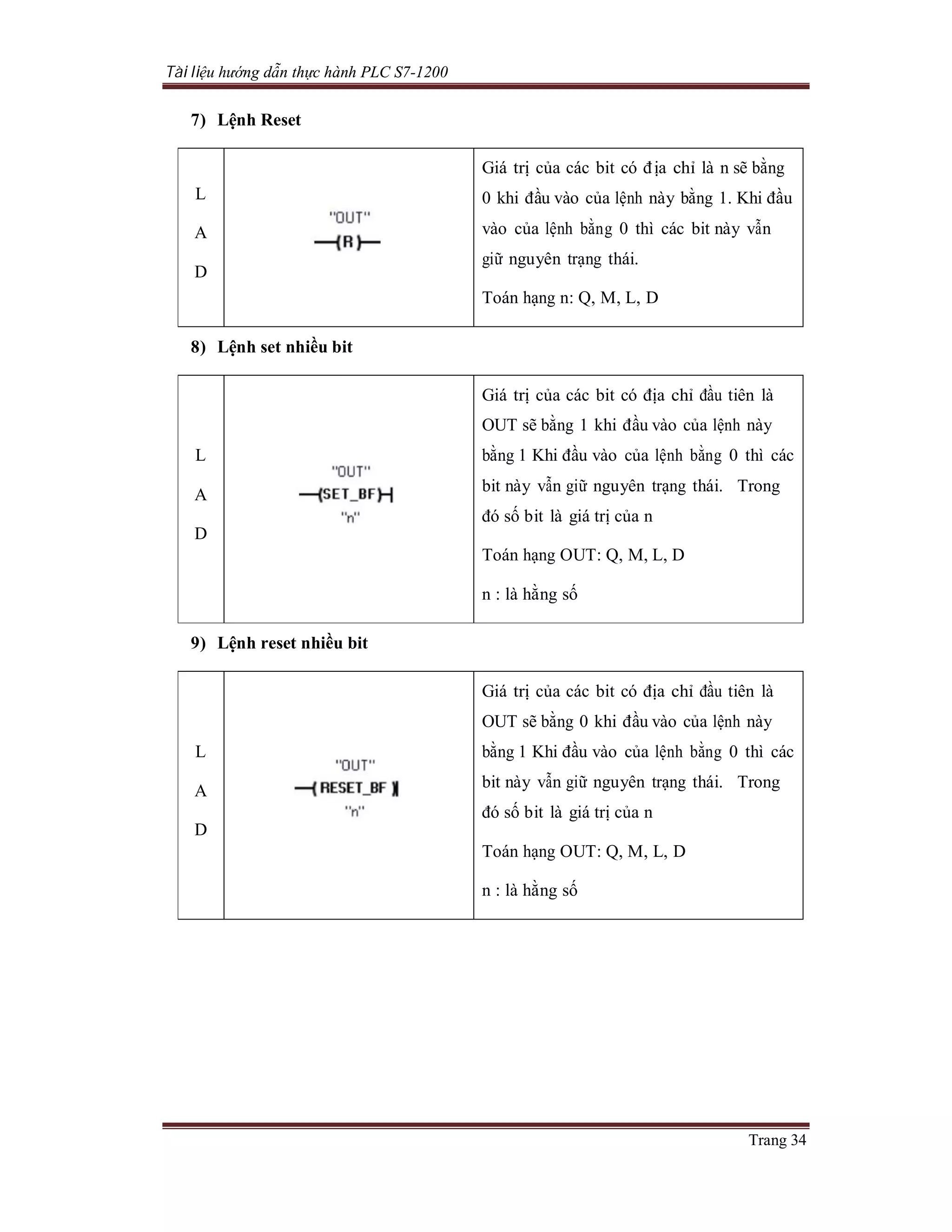 Tài liệu hướng dẫn thực hành PLC S7-1200
Trang 34
7) Lệnh Reset
L
A
D
Giá trị của các bit có địa chỉ là n sẽ bằng
0 khi đầu vào của lệnh này bằng 1. Khi đầu
vào của lệnh bằng 0 thì các bit này vẫn
giữ nguyên trạng thái.
Toán hạng n: Q, M, L, D
8) Lệnh set nhiều bit
L
A
D
Giá trị của các bit có địa chỉ đầu tiên là
OUT sẽ bằng 1 khi đầu vào của lệnh này
bằng 1 Khi đầu vào của lệnh bằng 0 thì các
bit này vẫn giữ nguyên trạng thái. Trong
đó số bit là giá trị của n
Toán hạng OUT: Q, M, L, D
n : là hằng số
9) Lệnh reset nhiều bit
L
A
D
Giá trị của các bit có địa chỉ đầu tiên là
OUT sẽ bằng 0 khi đầu vào của lệnh này
bằng 1 Khi đầu vào của lệnh bằng 0 thì các
bit này vẫn giữ nguyên trạng thái. Trong
đó số bit là giá trị của n
Toán hạng OUT: Q, M, L, D
n : là hằng số
 