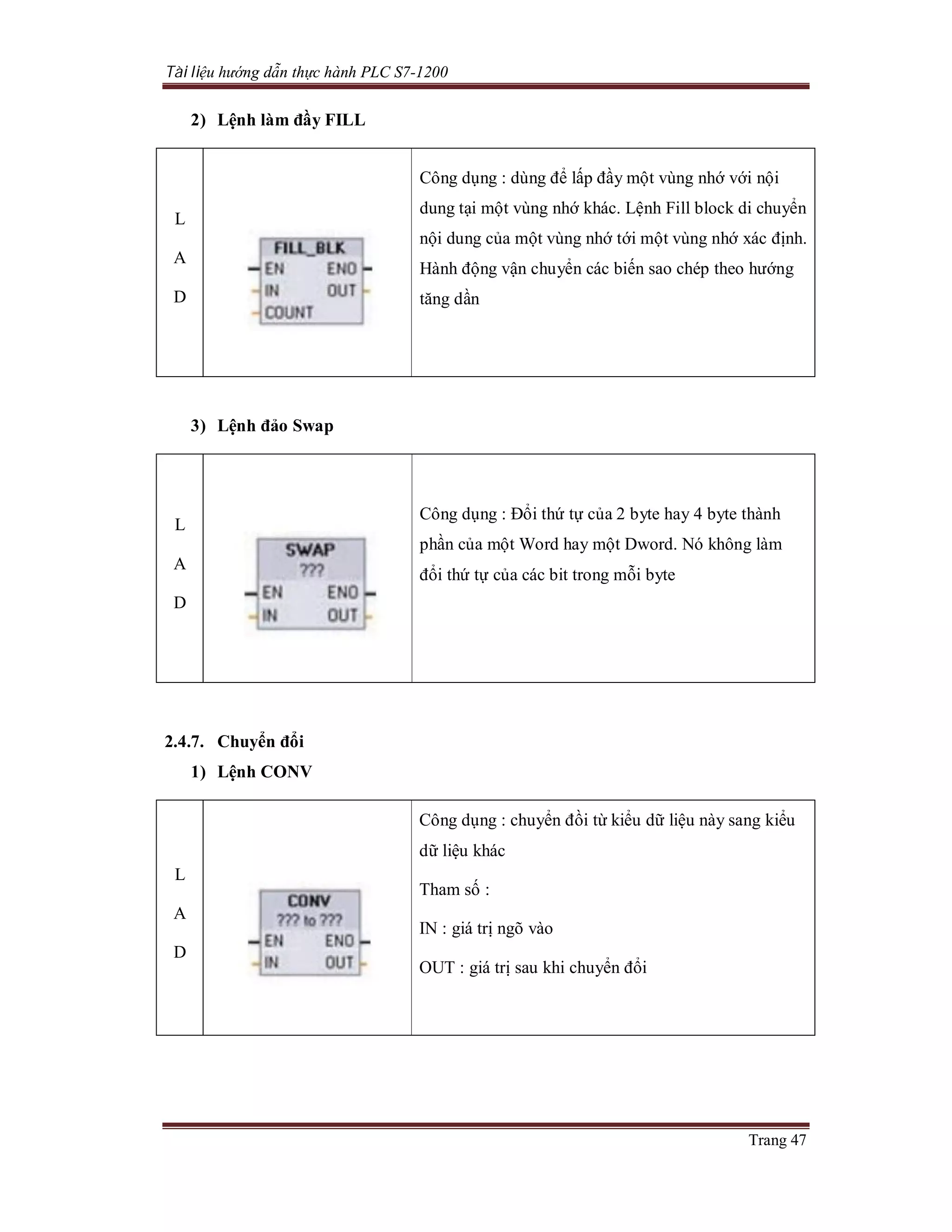 Tài liệu hướng dẫn thực hành PLC S7-1200
Trang 47
2) Lệnh làm đầy FILL
L
A
D
Công dụng : dùng để lấp đầy một vùng nhớ với nội
dung tại một vùng nhớ khác. Lệnh Fill block di chuyển
nội dung của một vùng nhớ tới một vùng nhớ xác định.
Hành động vận chuyển các biến sao chép theo hướng
tăng dần
3) Lệnh đảo Swap
L
A
D
Công dụng : Đổi thứ tự của 2 byte hay 4 byte thành
phần của một Word hay một Dword. Nó không làm
đổi thứ tự của các bit trong mỗi byte
2.4.7. Chuyển đổi
1) Lệnh CONV
L
A
D
Công dụng : chuyển đồi từ kiểu dữ liệu này sang kiểu
dữ liệu khác
Tham số :
IN : giá trị ngõ vào
OUT : giá trị sau khi chuyển đổi
 