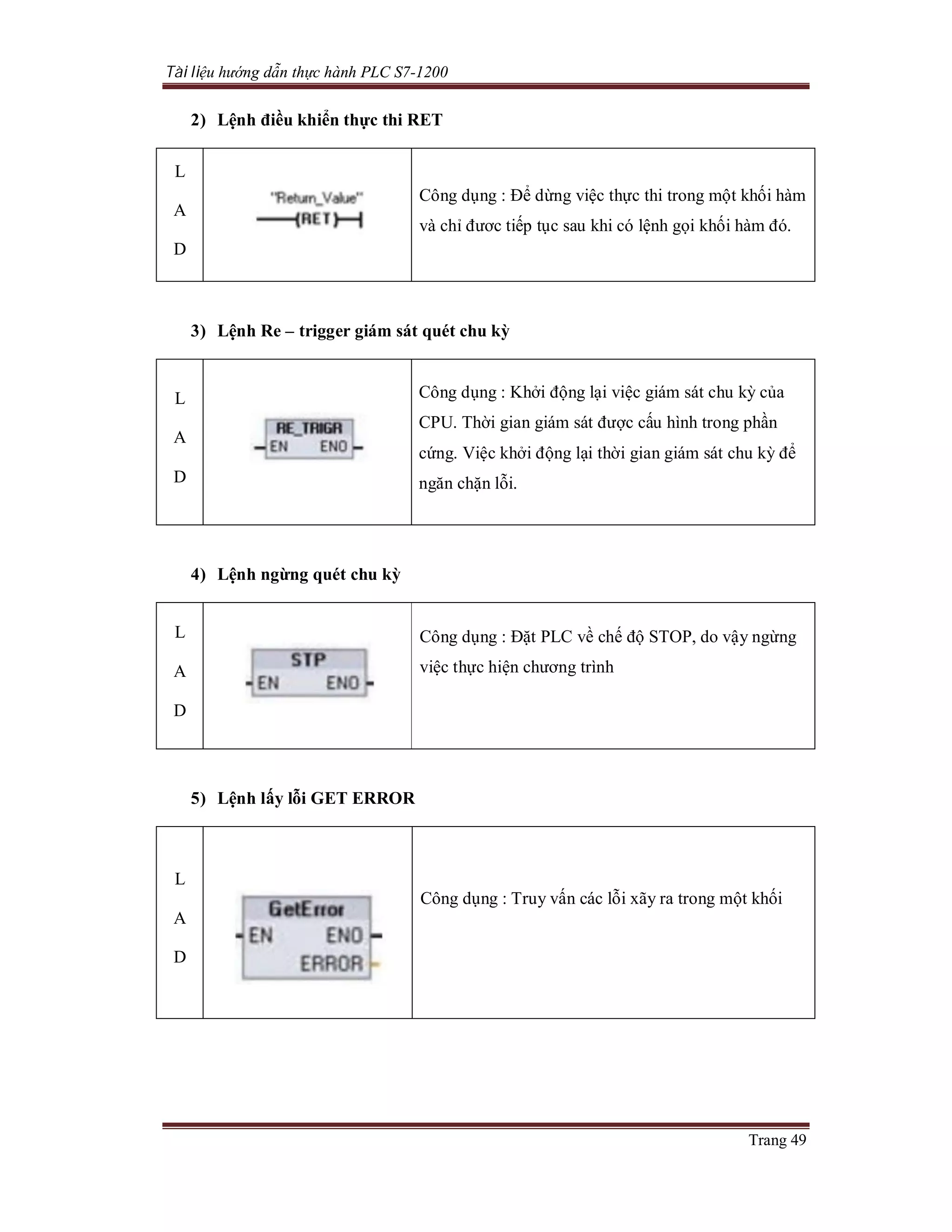 Tài liệu hướng dẫn thực hành PLC S7-1200
Trang 49
2) Lệnh điều khiển thực thi RET
L
A
D
Công dụng : Để dừng việc thực thi trong một khối hàm
và chỉ đươc tiếp tục sau khi có lệnh gọi khối hàm đó.
3) Lệnh Re – trigger giám sát quét chu kỳ
L
A
D
Công dụng : Khởi động lại việc giám sát chu kỳ của
CPU. Thời gian giám sát được cấu hình trong phần
cứng. Việc khởi động lại thời gian giám sát chu kỳ để
ngăn chặn lỗi.
4) Lệnh ngừng quét chu kỳ
L
A
D
Công dụng : Đặt PLC về chế độ STOP, do vậy ngừng
việc thực hiện chương trình
5) Lệnh lấy lỗi GET ERROR
L
A
D
Công dụng : Truy vấn các lỗi xãy ra trong một khối
 