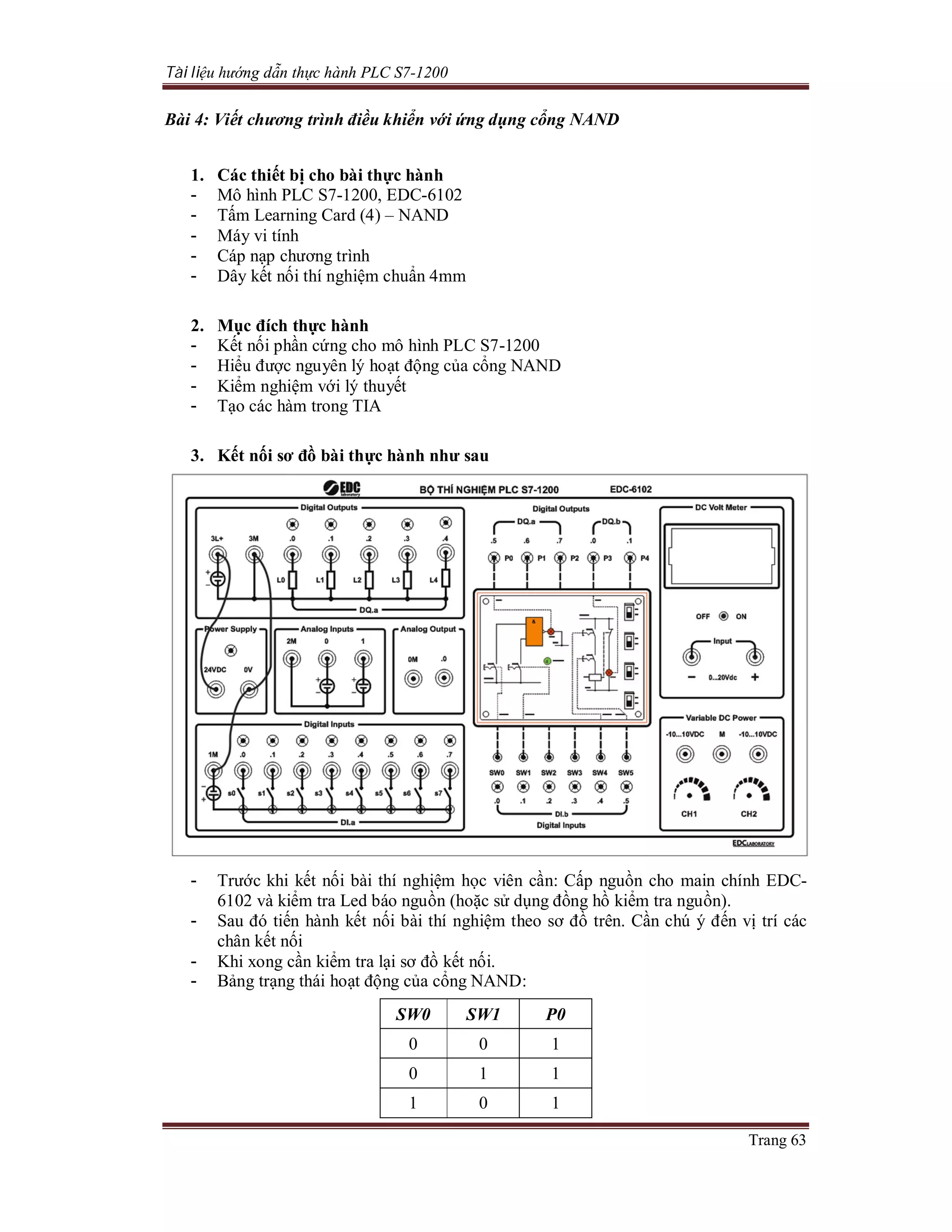 Tài liệu hướng dẫn thực hành PLC S7-1200
Trang 63
Bài 4: Viết chương trình điều khiển với ứng dụng cổng NAND
1. Các thiết bị cho bài thực hành
- Mô hình PLC S7-1200, EDC-6102
- Tấm Learning Card (4) – NAND
- Máy vi tính
- Cáp nạp chương trình
- Dây kết nối thí nghiệm chuẩn 4mm
2. Mục đích thực hành
- Kết nối phần cứng cho mô hình PLC S7-1200
- Hiểu được nguyên lý hoạt động của cổng NAND
- Kiểm nghiệm với lý thuyết
- Tạo các hàm trong TIA
3. Kết nối sơ đồ bài thực hành như sau
- Trước khi kết nối bài thí nghiệm học viên cần: Cấp nguồn cho main chính EDC-
6102 và kiểm tra Led báo nguồn (hoặc sử dụng đồng hồ kiểm tra nguồn).
- Sau đó tiến hành kết nối bài thí nghiệm theo sơ đồ trên. Cần chú ý đến vị trí các
chân kết nối
- Khi xong cần kiểm tra lại sơ đồ kết nối.
- Bảng trạng thái hoạt động của cổng NAND:
SW0 SW1 P0
0 0 1
0 1 1
1 0 1
 