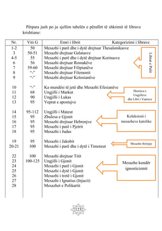 123
Përpara jush po ju sjellim tabelën e përafërt të shkrimit të librave
krishtiane:
Nr. Viti G Emri i librit Kategorizimi i librave
1-2
3
4-5
6
7
8
9
10
11
12
13
14
15
16
17
18
19
20-21
22
23
24
25
26
27
28
50
50-51
55
56
59-60
“-”
“-”
“-”
68
90
95
95-112
95
95
95
95
95
100
100
100-125
Mesazhi i parë dhe i dytë drejtuar Thesalonikasve
Mesazhi drejtuar Galatasve
Mesazhi i parë dhe i dytë drejtuar Korinasve
Mesazhi drejtuar Romakëve
Mesazhi drejtuar Filipianëve
Mesazhi drejtuar Filemonit
Mesazhi drejtuar Kolosianëve
Ka mundësi të jetë dhe Mesazhi Efesianëve
Ungjilli i Markut
Ungjilli i Lukas
Veprat e apostujve
Ungjilli i Mateut
Zbulesa e Gjonit
Mesazhi drejtuar Hebrenjve
Mesazhi i parë i Pjetrit
Mesazhi i Judas
Mesazhi i Jakobit
Mesazhi i parë dhe i dytë i Timoteut
Mesazhi drejtuar Titit
Ungjilli i Gjonit
Mesazhi i parë i Gjonit
Mesazhi i dytë i Gjonit
Mesazhi i tretë i Gjonit
Mesazhi i Ignatius (Injacit)
Mesazhet e Polikartit
Librat
e
Palit
Shumica e
Ungjilleve
dhe Libri i Veprave
Koleksioni i
mesazheve katolike
Mesazhe thirrjeje
Mesazhe kundër
ignosticizmit
 