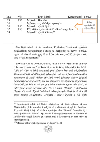 124
Nr.2 Viti Emri i librit Kategorizimi i librave
29
30
31
32
33
135
150
150
Mesazhi i Barnaba
Mësimet e dymbëdhjet apostujve
Mesazhi i dytë i Pjetrit
Përcaktimi zyrtarizimit të të katër ungjilleve
Mesazhi i dytë i Kliment68
Me këtë tabelë që ka vendosur Frederick Grant nuk synohet
përcaktimin përfundimtar i datës së përpilimit të këtyre librave,
ngase në shumë raste gjejmë se këto data ose janë të pasigurta ose
janë vetëm të përafërta.69
Profesor Ahmed Abdul-Uehhab, autori i librit ‘Mesihu në burimet
e besimeve kristiane’ ka komentuar rreth kësaj tabele dhe ka thënë:
“Ajo që vihet re është se shumë prej librave kristianë që përmban
Testamenti i Ri, në fillim janë shkruajtur, më pas u janë atribuar disa
personave që kanë vdekur apo janë vrarë përpara datave që janë
përmendur në këtë tabelë, me një disatancë më shumë se dhjetë vjet!
Shembull për këtë është ajo që i është atribuar Pjetrit dhe Palit, të
cilët janë vrarë përpara vitit 70. Të parit (Pjetrit) i atribuohet
‘Mesazhi i parë i Pjetrit’ që është shkruajtur përafërsisht në vitin 95
sipas lindjes së Krishtit, ‘Mesazhi i dytë i Pjetrit’ i cili është
68
Ignosticizmi është një lëvizje shpirtërore që është shfaqur përpara
Mesihut dhe që ka mundur të ndryshojë krishterimin në një fe përrallore.
Kryetari i kësaj lëvizje në kohën e apostujve ishte ‘Simoni’. Pasuesit e tij e
kanë quajtur atë ‘Mesia’. Ky person i tërhiqte emocionet e njerëzve të
thjeshtë me magji, kështu që, shumë prej të krishterëve të parë hynë në
ideologjinë e tij.
69
‘Mesihu në burimet e besimeve kristiane’ fq. 31.
Libra
apostujsh të
mëvonshëm
 