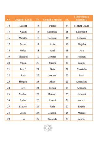17
Nr. Ungjilli i Lukas Nr. Ungjilli i Mateut Nr.
I i Kronikave
kapitulli 3
14 Davidi 14 Davidi 14 Mbreti David
15 Natani 15 Salomoni 15 Salomonit
16 Matatha 16 Roboami 16 Roboami
17 Mena 17 Abia 17 Abijahu
18 Melea 18 Asai 18 Asa
19 Eliakimi 19 Jozafati 19 Jozafati
20 Jonani 20 Jorami 20 Jorami
21 Jozefi 21 Ozia 21 Ahaziahu
22 Juda 22 Joatami 22 Joasi
23 Simeoni 23 Akazi 23 Amatsiahu
24 Levi 24 Ezekia 24 Azariahu
25 Mathati 25 Manaseu 25 Jothami
26 Iorimi 26 Amoni 26 Ashazi
27 Eliezeri 27 Josia 27 Ezekia
28 Joseu 28 Jekonia 28 Manasi
29 Eri 29 Salatieli 29 Amoni
 