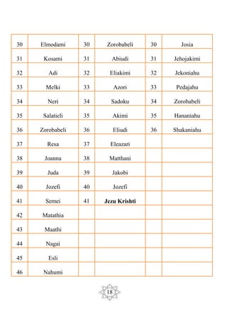 18
30 Elmodami 30 Zorobabeli 30 Josia
31 Kosami 31 Abiudi 31 Jehojakimi
32 Adi 32 Eliakimi 32 Jekoniahu
33 Melki 33 Azori 33 Pedajahu
34 Neri 34 Sadoku 34 Zorobabeli
35 Salatieli 35 Akimi 35 Hananiahu
36 Zorobabeli 36 Eliudi 36 Shakaniahu
37 Resa 37 Eleazari
38 Joanna 38 Matthani
39 Juda 39 Jakobi
40 Jozefi 40 Jozefi
41 Semei 41 Jezu Krishti
42 Matathia
43 Maathi
44 Nagai
45 Esli
46 Nahumi
 