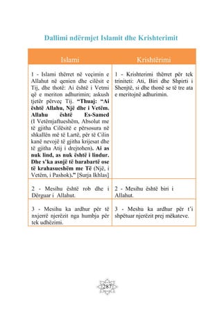 287
Dallimi ndërmjet Islamit dhe Krishterimit
Islami Krishtërimi
1 - Islami thërret në veçimin e
Allahut në qenien dhe cilësit e
Tij, dhe thotë: Ai është i Vetmi
që e meriton adhurimin; askush
tjetër përveç Tij. “Thuaj: “Ai
është Allahu, Një dhe i Vetëm.
Allahu është Es-Samed
(I Vetëmjaftueshëm, Absolut me
të gjitha Cilësitë e përsosura në
shkallën më të Lartë, për të Cilin
kanë nevojë të gjitha krijesat dhe
të gjitha Atij i drejtohen). Ai as
nuk lind, as nuk është i lindur.
Dhe s’ka asnjë të barabartë ose
të krahasueshëm me Të (Një, i
Vetëm, i Pashok).” [Surja Ikhlas]
1 - Krishterimi thërret për tek
triniteti: Ati, Biri dhe Shpirti i
Shenjtë, si dhe thonë se të tre ata
e meritojnë adhurimin.
2 - Mesihu është rob dhe i
Dërguar i Allahut.
2 - Mesihu është biri i
Allahut.
3 - Mesihu ka ardhur për të
nxjerrë njerëzit nga humbja për
tek udhëzimi.
3 - Meshu ka ardhur për t’i
shpëtuar njerëzit prej mëkateve.
 