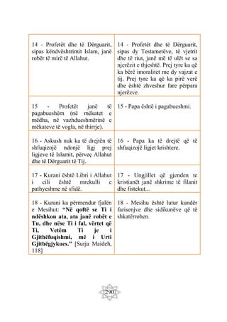 290
14 - Profetët dhe të Dërguarit,
sipas këndvështrimit Islam, janë
robër të mirë të Allahut.
14 - Profetët dhe të Dërguarit,
sipas dy Testametëve, të vjetrit
dhe të riut, janë më të ulët se sa
njerëzit e thjeshtë. Prej tyre ka që
ka bërë imoralitet me dy vajzat e
tij. Prej tyre ka që ka pirë verë
dhe është zhveshur fare përpara
njerëzve.
15 - Profetët janë të
pagabueshëm (në mëkatet e
mëdha, në vazhdueshmërinë e
mëkateve të vogla, në thirrje).
15 - Papa është i pagabueshmi.
16 - Askush nuk ka të drejtën të
shfuqizojë ndonjë ligj prej
ligjeve të Islamit, përveç Allahut
dhe të Dërguarit të Tij.
16 - Papa ka të drejtë që të
shfuqizojë ligjet krishtere.
17 - Kurani është Libri i Allahut
i cili është mrekulli e
pathyeshme në sfidë.
17 - Ungjillet që gjenden te
kristianët janë shkrime të filanit
dhe fistekut...
18 - Kurani ka përmendur fjalën
e Mesihut: “Në qoftë se Ti i
ndëshkon ata, ata janë robët e
Tu, dhe nëse Ti i fal, vërtet që
Ti, Vetëm Ti je i
Gjithëfuqishmi, më i Urti
Gjithëgjykues.” [Surja Maideh,
118]
18 - Mesihu është lutur kundër
farisenjve dhe sidikunëve që të
shkatërrohen.
 